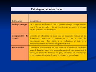 Estrategias del saber hacer:  Consiste en visualizar con los ojos cerrados la realización de la tarea antes de llevarla a cabo, con acompañamiento de movimientos de la cabeza, las manos,los brazos y los pies, simulando las acciones que es necesario realizar para alcanzar el éxito en lo que se hace. Visualización  Consiste en identificar la tarea que es necesario realizar en un determinado momento, el contexto en el cual se ubica, las expectativas que  hay frente a su realización el cuál es el procedimiento más recomendable para abordarla. Comprensión de la tarea Es el proceso mediante el cual la persona dialoga consigo misma  con el fin de aprender  de las experiencias, reconocer y corregir errores y evaluar su  desempeño.  Dialogo consigo Descripción  Estrategias 