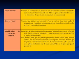 Las creencias sobre una determinada tarea o actividad tienen gran influencia en la formación de las habilidades y procedimientos. Así como en el éxito o fracaso del desempeño. Una creencia eslo0 que una persona piensa de si misma, de las cosas o de los demás. Por ello es esencial detectar todas aquellas creencias erróneas que tengamos y modificarlas mediante el cuestionamiento: ¿Por qué creo esto ?¿Qué probalidad hay de que suceda?¿Qué es lo peor que puede pasar?,etc. Modificación de creencias erróneas  Consiste en realizar una actividad sobre la cual se tiene bajo grado de competencia, y mediante continuos ensayos, tomando conciencia de los errores y  aprendiendo de éstos. Ensayo y error Consiste en identificar a las personas que realizan una determinada actividad con un alto nivel de idoneidad, con el fin de aprender de ellas observando  su desempeño (lo que hacen, lo que dicen, lo que expresan). Modelamiento  