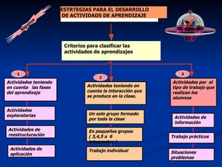 ESTRTEGIAS PARA EL DESARROLLO DE ACTIVIDADS DE APRENDIZAJE  Criterios para clasificar las actividades de aprendizajes  Actividades teniendo en cuenta la interacción que se produce en la clase.  Actividades teniendo en cuenta  las fases del aprendizaje Actividades por  el tipo de trabajo que realizan los alumnos  Actividades exploratorias  Actividades de reestructuración  Actividades de aplicación  Un solo grupo formado por toda la clase  En pequeños grupos ( 3,4,5 a  6 integrantes ) Trabajo individual  Actividades de información  Trabajo prácticos Situaciones problemas  Algunos  1 2 3 
