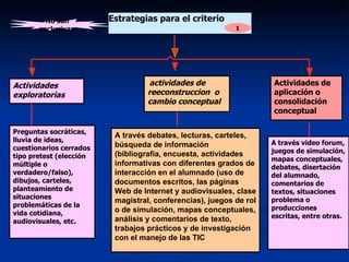 Estrategias para el criterio  actividades de reeconstruccion  o cambio conceptual  Actividades exploratorias  Actividades de aplicación o consolidación  conceptual  Preguntas socráticas, lluvia de ideas, cuestionarios cerrados tipo pretest (elección múltiple o verdadero/falso), dibujos, carteles, planteamiento de situaciones problemáticas de la vida cotidiana, audiovisuales, etc. A través debates, lecturas, carteles, búsqueda de información (bibliografía, encuesta, actividades informativas con diferentes grados de interacción en el alumnado (uso de documentos escritos, las páginas Web de Internet y audiovisuales, clase magistral, conferencias), juegos de rol o de simulación, mapas conceptuales, análisis y comentarios de texto, trabajos prácticos y de investigación con el manejo de las TIC   A través video forum, juegos de simulación, mapas conceptuales, debates, disertación del alumnado, comentarios de textos, situaciones problema o producciones escritas, entre otras.  1 No son exclusivas   