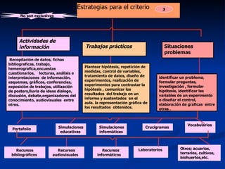 Estrategias para el criterio Trabajos prácticos Actividades de información   Situaciones problemas Recopilación de datos, fichas bibliograficas, trabajo, hemerografica,encuestas cuestionarios,  lecturas, análisis e interpretaciones  de información, esquemas, gráficos, conferencias, exposición de trabajos, utilización de posters,lluvia de ideas dialogo, discusión, debate,organizadores del conocimiento, audiovisuales  entre otros. Plantear hipótesis, repetición de medidas, control de variables, tratamiento de datos, diseño de experimentos, realización de experimentos para contrastar la hipótesis , comunicar los resultados  del trabajo en un informe y sustentados  en el aula. la representación gráfica de los resultados  obtenidos. identificar un problema, formular preguntas, investigación , formular hipótesis, identificar las variables de un experimento o diseñar el control, elaboración de graficas  entre otras .  Portafolio  Simulaciones educativas  Simulaciones informáticas  Crucigramas  Vocabularios  Recursos bibliográficos  Recursos audiovisuales  Recursos informáticos  Laboratorios  Otros; acuarios, terrarios, cultivos, biohuertos,etc. No son exclusivas  3 