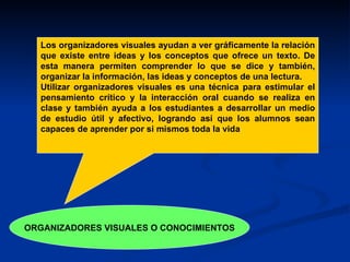 Los organizadores visuales ayudan a ver gráficamente la relación que existe entre ideas y los conceptos que ofrece un texto. De esta manera permiten comprender lo que se dice y también, organizar la información, las ideas y conceptos de una lectura. Utilizar organizadores visuales es una técnica para estimular el pensamiento crítico y la interacción oral cuando se realiza en clase y también ayuda a los estudiantes a desarrollar un medio de estudio útil y afectivo, logrando así que los alumnos sean capaces de aprender por si mismos toda la vida ORGANIZADORES VISUALES O CONOCIMIENTOS 