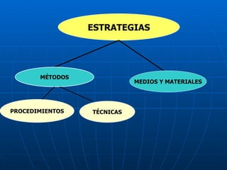 ESTRATEGIAS MÉTODOS MEDIOS Y MATERIALES PROCEDIMIENTOS TÉCNICAS 