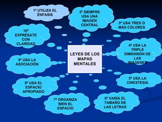 LEYES DE LOS MAPAS MENTALES 1º UTILIZA EL ÉNFASIS 10º EXPRÉSATE CON CLARIDAD 9º USA LA ASOCIACIÓN 2º SIEMPRE USA UNA IMAGEN CENTRAL 3º USA TRES O MÁS COLORES 4º USA LA TRIPLE DIMENSIÓN DE LAS IMÁGENES 5º USA LA CINESTESIA 6º VARÍA EL TAMAÑO DE LAS LETRAS 7º ORGANIZA BIEN EL ESPACIO 8º USA EL ESPACIO APROPIADO 