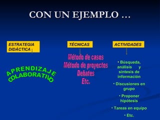 CON UN EJEMPLO … ESTRATEGIA DIDÁCTICA TÉCNICAS ACTIVIDADES APRENDIZAJE COLABORATIVO Método de casos Método de proyectos Debates Etc. Búsqueda, análisis  y síntesis de información Discusiones en grupo Proponer hipótesis Tareas en equipo Etc. 