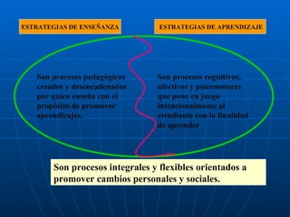 Son procesos pedagógicos creados y desencadenados  por quien enseña con el propósito de promover aprendizajes. Son procesos cognitivos, afectivos y psicomotores que pone en juego intencionalmente al estudiante con la finalidad de aprender Son procesos integrales y flexibles orientados a promover cambios personales y sociales. ESTRATEGIAS DE ENSEÑANZA ESTRATEGIAS DE APRENDIZAJE 
