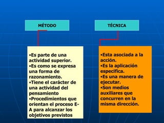 MÉTODO TÉCNICA TÉCNICAS Es parte de una actividad superior. Es como se expresa una forma de razonamiento. Tiene el carácter de una actividad del pensamiento Procedimientos que orientan el proceso E-A para alcanzar los objetivos previstos Esta asociada a la acción. Es la aplicación especifica. Es una manera de ejecutar. Son medios auxiliares que concurren en la misma dirección. 
