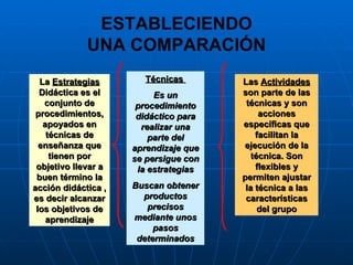 La  Estrategias  Didáctica es el conjunto de procedimientos, apoyados en técnicas de enseñanza que tienen por objetivo llevar a buen término la acción didáctica , es decir alcanzar los objetivos de aprendizaje Técnicas  Es un procedimiento didáctico para realizar una parte del aprendizaje que se persigue con la estrategias Buscan obtener productos precisos mediante unos pasos determinados Las  Actividades  son parte de las técnicas y son acciones específicas que facilitan la ejecución de la técnica. Son flexibles y permiten ajustar la técnica a las características del grupo ESTABLECIENDO UNA COMPARACIÓN 