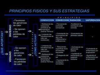 RADIACION  VAPORIZACION PRINCIPIOS FISICOS Y SUS ESTRATEGIAS ¿QUE APORTAN? INVIERNO VERANO - Favorecen las ganancias de calor - Se oponen a las pérdidas de calor - Se oponen a las ganancias de calor - Favorecen las pérdidas de calor ¿COMO ACTUAN? CONDUCCION CONVECCION Desfasando las variaciones periódicas de temperatura (Inercia Térmica) Limitando las transferencias de calor por conducción Limitando las transferencias de calor por conducción Desfasando las variaciones periódicas de temperatura (Inercia Térmica) Favoreciendo corrientes convectivas Controlando los movimientos del aire y las infiltraciones y exfiltraciones  -  Reduciendo superficies de la envolventes expuestas Protegiendo del sol Favoreciendo la ventilación convectiva Facilitando la orientación solar correcta Controlando las pérdidas solares  - Controlando las ganancias solares Facilitando el enfriamiento por radiación nocturna - - Controlando el enfriamiento por evaporación Ayudando al enfriamiento por evaporación P  R  I  N  C  I  P  I  O  S  E  S  T  R  A  T  E  G  I  A  S 