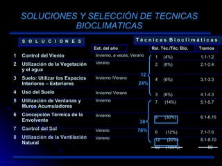 SOLUCIONES Y SELECCIÓN DE TECNICAS BIOCLIMATICAS S  O  L  U  C  I  O  N  E  S Control del Viento Utilización de la Vegetación y el agua Suelo: Utilizar los Espacios Interiores – Exteriores Uso del Suelo Utilización de Ventanas y Muros Acumuladores Concepción Térmica de la Envolvente Control del Sol Utilización de la Ventilación Natural Est. del año Invierno, a veces, Verano Verano Invierno /Verano Invierno/ Verano Invierno Invierno Verano Verano Rel. Téc./Téc. Bio. T é c n i c a s  B i o c l i m á t i c a s (4%) (8%) (6%) 3 (6%) (14%) (30%) 6  (12%)  (20%) 50  (100%) 1.1-1.2 2.1-2.4 3.1-3.3 4.1-4.3 5.1-5.7 6.1-6.15 7.1-7.6 8.1-8.10 50 12 24% 38 76% Tramos 