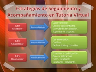 Guiar y motivar.
  Tutor                           Generar autoconfianza.
              Responsabilidades
Facilitador                       Estimular la participación.
                                  Supervisar el progreso.


                                  Dar información.
   Tutor
              Responsabilidades   Clarificar.
Colaborador
                                  Explicar dudas y consultas.


                                  Fomentar la participación.
   Tutor                          Generar interacción:
              Responsabilidades
Dinamizador                       Tutor - estudiante.
                                  Estudiante - estudiante.
 
