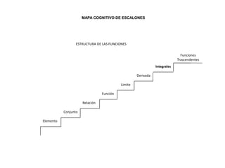 Integrales
Derivada
Limite
Función
Relación
Conjunto
Elemento
Funciones
Trascendentes
ESTRUCTURA DE LAS FUNCIONES
MAPA COGNITIVO DE ESCALONES
 