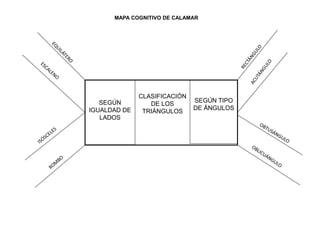 MAPA COGNITIVO DE CALAMAR
SEGÚN
IGUALDAD DE
LADOS
CLASIFICACIÓN
DE LOS
TRIÁNGULOS
SEGÚN TIPO
DE ÁNGULOS
 