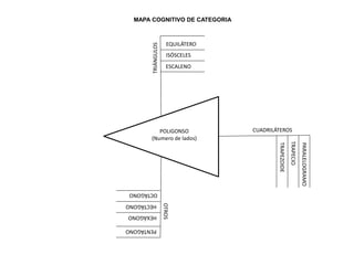 POLIGONSO
(Numero de lados)
TRIÁNGULOS
EQUILÁTERO
ESCALENO
ISÓSCELES
CUADRILÁTEROS
PARALELOGRAMO
TRAPECIO
TRAPEZOIDE
OTROS
PENTÁGONO
HEXÁGONO
HECTÁGONO
OCTÁGONO
MAPA COGNITIVO DE CATEGORIA
 
