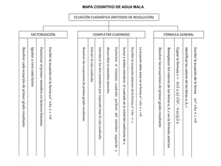 ECUACIÓN CUADRÁTICA (METODOS DE RESOLUCIÓN)
FACTORIZACIÓN COMPLETAR CUADRADO FÓRMULA GENERAL
Escribirlaecuacióndelaforma𝑎𝑥2+𝑏𝑥+𝑐=0
Identificarlosvaloresdelasletras𝑎,𝑏,𝑐
Copiarlafórmula𝑥=-b/2𝑎±[√(b2-4𝑎c)]/2𝑎
Reemplazarlosvaloresdelasletras𝑎,𝑏,𝑐enlafórmulaanterior
Resolverlasecuacionesdeprimergradoresultante
Laecuacióndebeestarenlaforma𝑥2+𝑏𝑥+𝑐=0
Escribirlaecuaciónanteriordelaforma𝑥2+𝑏𝑥=-𝑐
Sumaraambosmiembroselcuadradodelamitaddelcoeficientede𝑥.
Factorizareltrinomiocuadradoperfectodelmiembroizquierdoy
desarrollarelmiembroderecho.
Introducirlosdosmiembrosporseparadobajolaraízcuadrada.
Extraerlaraízcuadrada.
Resolverlasecuacionesdeprimergradoresultante.
Escribirlaecuaciónenlaforma𝑎𝑥2+𝑏𝑥+𝑐=0
Factorizarelprimermiembroenfactoresbinomio.
Igualaracerocadafactor.
Resolvercadaecuacióndeprimergradoresultante.
MAPA COGNITIVO DE AGUA MALA
 