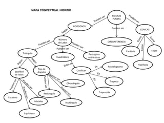 Tipo de
Ángulos
FIGURAS
PLANAS
CONICAS
CIRCUNFERENCIA
POLÍGONOS
Número
de Lados
Triángulo
Cuadrilátero
Pentágono
entre otros
Igualdad
de lados
Equilátero
Escaleno
Isósceles
Clasifican
Trapezoide
Trapecio
Paralelogramo
Parábola Elipse
Hipérbola
Rectángulo
Acutángulo
Obtusángulo
Pueden ser
Pueden ser
MAPA CONCEPTUAL HIBRIDO
 