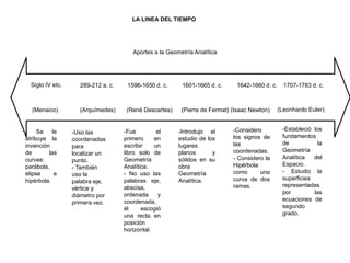 Siglo IV etc.
(Menaico)
- Se le
atribuye la
invención
de las
curvas:
parábola,
elipse e
hipérbola.
289-212 a. c.
(Arquímedes)
-Uso las
coordenadas
para
localizar un
punto.
- También
uso la
palabra eje,
vértice y
diámetro por
primera vez.
1596-1650 d. c.
(René Descartes)
-Fue el
primero en
escribir un
libro solo de
Geometría
Analítica.
- No uso las
palabras eje,
abscisa,
ordenada y
coordenada,
él escogió
una recta en
posición
horizontal.
1601-1665 d. c.
(Pierre de Fermat)
-Introdujo el
estudio de los
lugares
planos y
sólidos en su
obra
Geometría
Analítica.
1642-1660 d. c.
(Isaac Newton)
-Considero
los signos de
las
coordenadas.
- Considero la
Hipérbola
como una
curva de dos
ramas.
1707-1783 d. c.
(Leonhardo Euler)
-Estableció los
fundamentos
de la
Geometría
Analítica del
Espacio.
- Estudio la
superficies
representadas
por las
ecuaciones de
segundo
grado.
Aportes a la Geometría Analítica
LA LINEA DEL TIEMPO
 