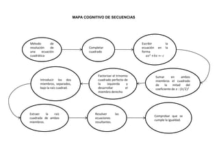 Método de
resolución de
una ecuación
cuadrática
Completar
cuadrado
Escribir la
ecuación en la
forma
𝑎𝑥2 +𝑏𝑥 =- 𝑐
Sumar en ambos
miembros el cuadrado
de la mitad del
coeficiente de 𝑥 : (𝑏/2)2
Factorizar el trinomio
cuadrado perfecto de
la izquierda y
desarrollar el
miembro derecho
Introducir los dos
miembros, separados,
bajo la raíz cuadrad.
Extraer la raíz
cuadrada de ambos
miembros.
Resolver las
ecuaciones
resultantes.
Comprobar que se
cumple la igualdad.
MAPA COGNITIVO DE SECUENCIAS
 