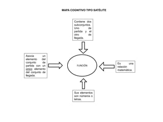 FUNCIÓN
Contiene dos
subconjuntos.
Uno de
partida y el
otro de
llegada.
Es una
relación
matemática.
Sus elementos
son números o
letras.
Asocia un
elemento del
conjunto de
partida con un
único elemento
del conjunto de
llegada.
MAPA COGNITIVO TIPO SATÉLITE
 