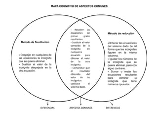 Método de Sustitución
- Despejar en cualquiera de
las ecuaciones la incógnita
que se quiere eliminar.
- Sustituir el valor de la
incógnita despejada en la
otra ecuación.
Método de reducción
-Ordenar las ecuaciones
del sistema dado de tal
forma que las incógnitas
figuren en la misma
columna.
- Igualar los números de
la incógnita que se
quiere eliminar, pero con
signo contrario.
- Sumar o restar las
ecuaciones resultante
para eliminar la
incógnita que tiene
números opuestos.
- Resolver las
ecuaciones de
primer grado
resultantes.
- Sustituir el valor
conocido de la
incógnita en
cualquiera
ecuación para
obtener el valor
de la otra
incógnita.
- Comprobar que
el resultado
obtenido del
valor de las
incógnitas
satisface el
sistema dado.
DIFERENCIAS ASPECTOS COMUNES DIFERENCIAS
MAPA COGNITIVO DE ASPECTOS COMUNES
 