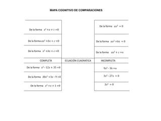 ECUACIÓN CUADRATICA
De la forma 𝑎𝑥2 +𝑏𝑥 = 0
De la forma 𝑎𝑥2 + 𝑐 =o
INCOMPLETA
9𝑥2 - 36 =o
3𝑥2 - 27𝑥 = 0
COMPLETA
De la forma 𝑥2 +𝑥 + 𝑐 =0
De la forma 𝑎𝑥2 +𝑏𝑥 + 𝑐 =0
De la forma 𝑥2 +𝑏𝑥 + 𝑐 =0
De la forma 𝑥2 - 12𝑥 + 35 =0
De la forma 20𝑥2 +3𝑥 - 9 =0
De la forma 𝑥2 +𝑥 + 1 =0
MAPA COGNITIVO DE COMPARACIONES
De la forma 𝑎𝑥2 = 0
2𝑥2 = 0
 