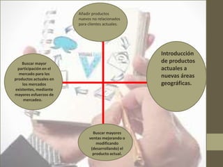 Buscar mayor
participación en el
mercado para los
productos actuales en
los mercados
existentes, mediante
mayores esfuerzos de
mercadeo.
Introducción
de productos
actuales a
nuevas áreas
geográficas.
Buscar mayores
ventas mejorando o
modificando
(desarrollando) el
producto actual.
Añadir productos
nuevos no relacionados
para clientes actuales.
 
