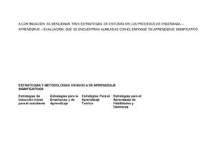 A CONTINUACIÓN SE MENCIONAN TRES ESTRATEGIAS DE EXITOSAS EN LOS PROCESOS DE ENSEÑANZA –
APRENDIZAJE – EVALUACIÓN, QUE SE ENCUENTRAN ALINEADAS CON EL ENFOQUE DE APRENDIZAJE SIGNIFICATIVO.
ESTRATEGIAS Y METODOLOGÍAS EN BUSCA DE APRENDIZAJE
SIGNIFICATIVOS
Estrategias de
inducción inicial
para el estudiante
Estrategias para la
Enseñanza y de
Aprendizaje
Estrategias Para el
Aprendizaje
Teórico
Estrategias para el
Aprendizaje de
Habilidades y
Destrezas
 