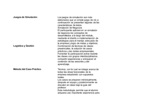 Juegos de Simulación Los juegos de simulación son más
elaborados que un simple juego de rol, a
continuación se presentan algunas de las
características de éstos:
Simulación de Negocios
El participante aplicara en un simulador
de negocios los conceptos de
desarrollados a lo largo del módulo,
mediante el diseño e implementación de
estrategias para el manejo adecuado de
la empresa y logro de metas y objetivos.
Logística y Gestión Combinación de técnicas de clases
presénciales, la solución de casos
prácticos y las visitas empresariales.
Fomentar la participación activa durante
las clases con grupos interdisciplinarios,
compartir experiencias y enriquecer el
contenido de las sesiones y del
aprendizaje.
Método del Caso Práctico. Técnica, con la cual se indaga acerca de
todas las áreas funcionales de la
empresa estudiando con supuestos
reales.
Los casos se preparan individualmente,
después en equipo y posteriormente se
discuten en clase bajo la guía del
profesor.
Esta metodología permite que el alumno
adquiera una importante experiencia para
 