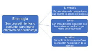 Estrategia
Son procedimientos o
conjunto, para lograr
objetivos de aprendizaje
El método
Es un sistema de pensamiento
que orienta la acción del docente
Técnica
Son procedimiento didácticos que
busca obtener resultados por
medio des secuencias
Actividad
Conjunto de tareas específicas
que facilitan ña ejecución de la
técnica
 