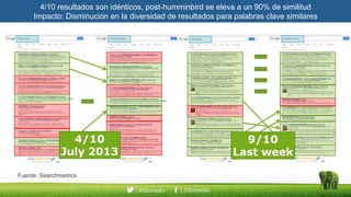 4/10 resultados son idénticos, post-humminbird se eleva a un 90% de similitud
Impacto: Disminución en la diversidad de resultados para palabras clave similares
Fuente: Searchmetrics
 