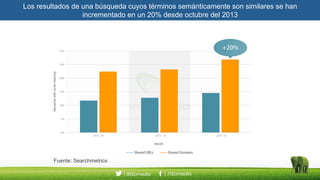 Los resultados de una búsqueda cuyos términos semánticamente son similares se han
incrementado en un 20% desde octubre del 2013
Fuente: Searchmetrics
 