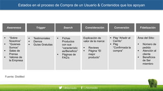 Estados en el proceso de Compra de un Usuario & Contenidos que los apoyan
AwarenessAwareness TriggerTrigger SearchSearch ConsideraciónConsideración ConversiónConversión FidelizaciónFidelización
“Sobre
Nosotros”
“Quienes
Somos”
Salas de
Prensa
Valores de
la Empresa
Testimoniales
Demos
Guías Gratuitas
Fichas
Productos
con sus
“característic
as/Beneficio”
Páginas de
FAQ’s
Explicación de
valor de la marca:
Reviews
Página “El mejor
producto”
Pág “Añadir al
Carrito”
Pág
“Confirmada la
compra”
Área del Sitio:
Número de
pedido
Atención al
cliente
Beneficios de
Ser miembro
Fuente: Distilled
 