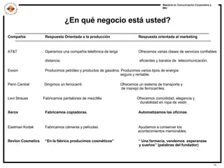 ¿En qué negocio está usted? Compañía Respuesta Orientada a la producción Respuesta orientada al marketing AT&T Operamos una compañía telefónica de larga Ofrecemos varias clases de servicios confiables  distancia.  eficientes y baratos de  telecomunicación. Exxon Producimos petróleo y productos de gasolina.  Producimos varios tipos de energía    segura y rentable. Penn Central  Dirigimos un ferrocarril.   Ofrecemos un sistema de transporte y    de manejo de ferrocarriles. Levi Strauss  Fabricamos pantalones de mezclilla  Ofrecemos comodidad, elegancia y    durabilidad en ropa de vestir. Xerox Fabricamos copiadoras. Automatizamos las oficinas . Eastman Kodak  Fabricamos cámaras y películas. Ayudamos a conservar los    acontecimientos memorables. Revlon Cosmetics “En la fábrica producimos cosméticos” “ Una farmacia, vendemos  esperanzas    y sueños” (palabras del fundador)   