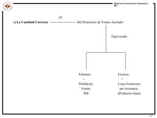 (f) a ) La Cantidad Correcta   Del Pronóstico de Ventas Acertado     Equivocado Faltantes Excesos   =   = Pérdida de Costo Financiero   Ventas   por inventario   $$$ (Productos línea) 