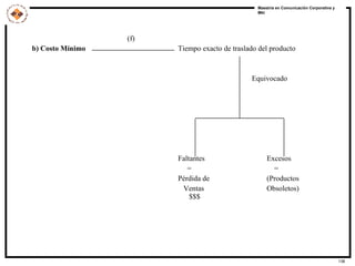 (f) b) Costo Mínimo  Tiempo exacto de traslado del producto     Equivocado Faltantes Excesos   =   = Pérdida de (Productos   Ventas Obsoletos)    $$$ 
