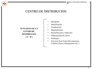 CENTRO DE DISTRIBUCION FUNCIONES DE UN CENTRO DE  DISTRIBUCION ( C ‘ D ) Recepción Identificación Clasificación Mantenimiento Reclasificación y Selección Ordenamiento de envíos Embarque Servicios Post-Venta (Devoluciones, Cambios físicos, Emergencias, etc..) 
