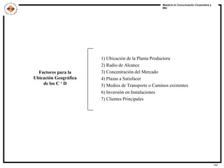 Factores para la Ubicación Geográfica de los C ‘ D 1) Ubicación de la Planta Productora 2) Radio de Alcance 3) Concentración del Mercado 4) Plazas a Satisfacer 5) Medios de Transporte o Caminos existentes 6) Inversión en Instalaciones 7) Clientes Principales 