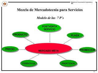 Mezcla de Mercadotecnia para Servicios Modelo de las  7 P´s POSTVENTA SERVICIO MERCADO META PRECIO PRODUCTO PLAZA PROMOCION PROCESOS PERSONAS 