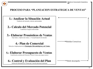 PROCESO PARA “PLANEACION ESTRATEGICA DE VENTAS” 1.- Analizar la Situación Actual Tendencias del mercado y detectar oportunidades  2.- Calculo del Mercado Potencial Cuantificar el negocio seleccionado 3.- Elaborar Pronósticos de Ventas Fijar metas y  objetivos de ventas;  y  % de participación de mercado  4.- Plan de Comercial Selección e Implementación de  Estrategias Mercadológicas y de Ventas  5 .- Elaborar Presupuesto de Ventas  Cuantificación económica del Pronostico y Plan de Ventas, para asignar recursos 6.- Control y Evaluación del Plan Sistema de Información en Ventas para  toma de decisiones oportunas Medidas Correctivas Medir desempeño 