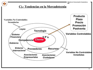 C).- Tendencias en la Mercadotecnia Cliente 5 P´s Producto Plaza Precio Promoción Postventa Variables Controlables Competencia Proveedores Tecnología Recursos Gobierno Entorno Internacional Asociaciones  Empresariales Sistema Financiero Leyes Asociaciones Ciudadanas Variables No Controlables Inmediatas Variables No Controlables  Secundarias 