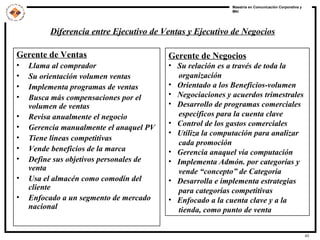 Diferencia entre Ejecutivo de Ventas y Ejecutivo de Negocios Gerente de Ventas Llama al comprador Su orientación volumen ventas Implementa programas de ventas Busca más compensaciones por el volumen de ventas Revisa anualmente el negocio  Gerencia manualmente el anaquel PV Tiene líneas competitivas Vende beneficios de la marca Define sus objetivos personales de venta Usa el almacén como comodín del cliente Enfocado a un segmento de mercado nacional Gerente de Negocios Su relación es a través de toda la  organización Orientado a los Beneficios-volumen  Negociaciones y acuerdos trimestrales Desarrollo de programas comerciales  específicos para la cuenta clave Control de los gastos comerciales Utiliza la computación para analizar  cada promoción  Gerencia anaquel vía computación Implementa Admón. por categorías y vende “concepto” de Categoria Desarrolla e implementa estrategias para categorías competitivas Enfocado a la cuenta clave y a la tienda, como punto de venta 