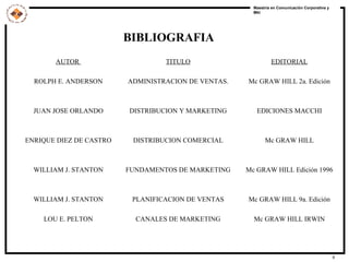 BIBLIOGRAFIA AUTOR  ROLPH E. ANDERSON JUAN JOSE ORLANDO ENRIQUE DIEZ DE CASTRO WILLIAM J. STANTON WILLIAM J. STANTON LOU E. PELTON EDITORIAL Mc GRAW HILL 2a. Edición EDICIONES MACCHI Mc GRAW HILL Mc GRAW HILL Edición 1996 Mc GRAW HILL 9a. Edición Mc GRAW HILL IRWIN TITULO ADMINISTRACION DE VENTAS. DISTRIBUCION Y MARKETING DISTRIBUCION COMERCIAL FUNDAMENTOS DE MARKETING PLANIFICACION DE VENTAS CANALES DE MARKETING 