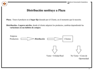 Plaza .- Tener el producto en el  lugar fijo  deseado por el Cliente, en el momento que lo necesite. Distribución.- Lugares móviles , donde el cliente adquiere los productos, cambian dependiendo las  variaciones en sus hábitos de compra Empresa  Productora  Distribución   Clientes   Venta = Utilidad Real  No Venta = Costo de  Oportunidad Distribución sustituye a Plaza 