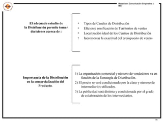 El adecuado estudio de la Distribución permite tomar decisiones acerca de : 1) La organización comercial y número de vendedores va en función de la Estrategia de Distribución. 2) El precio se verá condicionado por la clase y número de intermediarios utilizados. 3) La publicidad será distinta y condicionada por el grado de colaboración de los intermediarios. Tipos de Canales de Distribución Eficiente zonificación de Territorios de ventas Localización ideal de los Centros de Distribución Incrementar la exactitud del presupuesto de ventas Importancia de la Distribución en la comercialización del Producto . 