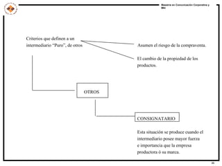 Criterios que definen a un intermediario “Puro”, de otros  Asumen el riesgo de la compraventa. El cambio de la propiedad de los productos.   OTROS CONSIGNATARIO Esta situación se produce cuando el  intermediario posee mayor fuerza e importancia que la empresa productora ó su marca. 