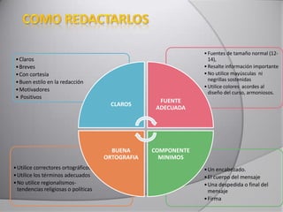 •Un encabezado.
•El cuerpo del mensaje
•Una despedida o final del
mensaje
•Firma
•Utilice correctores ortográficos
•Utilice los términos adecuados
•No utilice regionalismos-
tendencias religiosas o políticas
•Fuentes de tamaño normal (12-
14),
•Resalte información importante
•No utilice mayúsculas ni
negrillas sostenidas
•Utilice colores acordes al
diseño del curso, armoniosos.
•Claros
•Breves
•Con cortesía
•Buen estilo en la redacción
•Motivadores
• Positivos
CLAROS
FUENTE
ADECUADA
COMPONENTE
MINIMOS
BUENA
ORTOGRAFIA
 