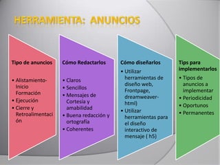 Tipo de anuncios
• Alistamiento-
Inicio
Formación
• Ejecución
• Cierre y
Retroalimentaci
ón
Cómo Redactarlos
• Claros
• Sencillos
• Mensajes de
Cortesía y
amabilidad
• Buena redacción y
ortografía
• Coherentes
Cómo diseñarlos
• Utilizar
herramientas de
diseño web,
Frontpage,
dreamweaver-
html)
• Utilizar
herramientas para
el diseño
interactivo de
mensaje ( h5)
Tips para
implementarlos
• Tipos de
anuncios a
implementar
• Periodicidad
• Oportunos
• Permanentes
 