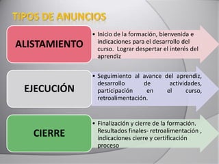 • Inicio de la formación, bienvenida e
indicaciones para el desarrollo del
curso. Lograr despertar el interés del
aprendiz
ALISTAMIENTO
• Seguimiento al avance del aprendiz,
desarrollo de actividades,
participación en el curso,
retroalimentación.
EJECUCIÓN
• Finalización y cierre de la formación.
Resultados finales- retroalimentación ,
indicaciones cierre y certificación
proceso
CIERRE
 