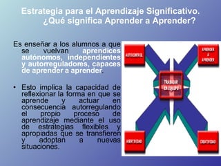 Estrategia para el Aprendizaje Significativo. ¿Qué significa Aprender a Aprender?  <ul><li>Es enseñar a los alumnos a que ...