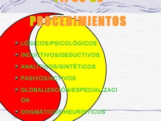 19/12/14
TIPOS DE
PROCEDIMIENTOS
LÓGICOS/PSICOLÓGICOS
INDUCTIVOS/DEDUCTIVOS
ANALÍTICOS/SINTÉTICOS
PASIVOS/ACTIVOS
GLOBALIZACIÓN/ESPECIALIZACI
ÓN
DOGMÁTICOS/HEURÍSTICOS
 